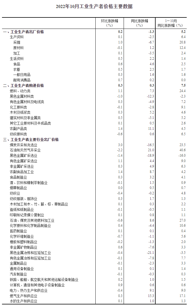 圖自國家統(tǒng)計(jì)局網(wǎng)站。