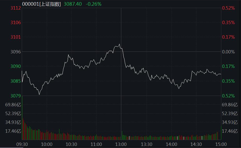 A股弱勢(shì)震蕩：教育、汽車股領(lǐng)跌，血氧儀概念火了！