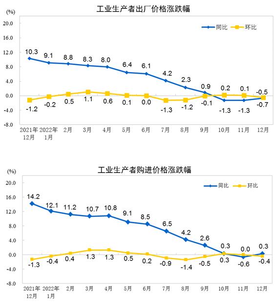 國家統(tǒng)計局：2022年12月份工業(yè)生產(chǎn)者出廠價格環(huán)比下降0.5%