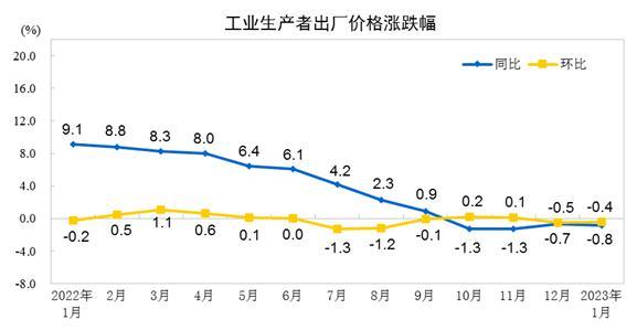 國(guó)家統(tǒng)計(jì)局：1月份PPI同比下降0.8% 環(huán)比下降0.4%