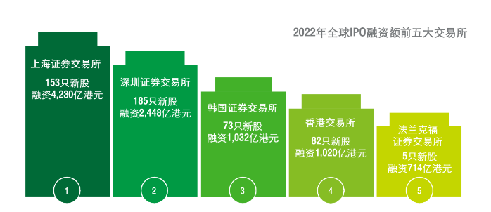 企業(yè)都說想上市，富途安逸位列港股IPO承銷商數(shù)量榜首背后的答卷